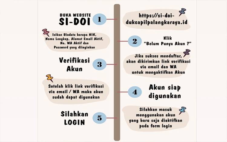 Lima Langkah Daftar Si Doi (FOTO : DISDUKCAPIL PALANGKA RAYA)
