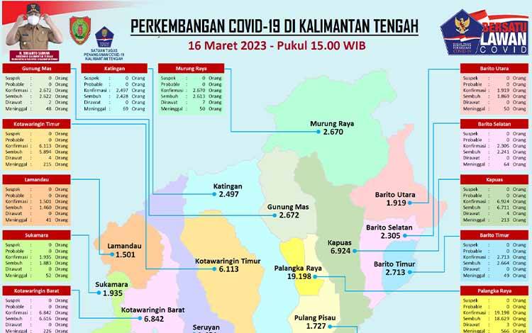 Data Update Tim Satgas Penanganan Covid-19 Kalteng, Kamis, 16 Maret 2023. (FOTO: SATGAS COVID-19 KALTENG)