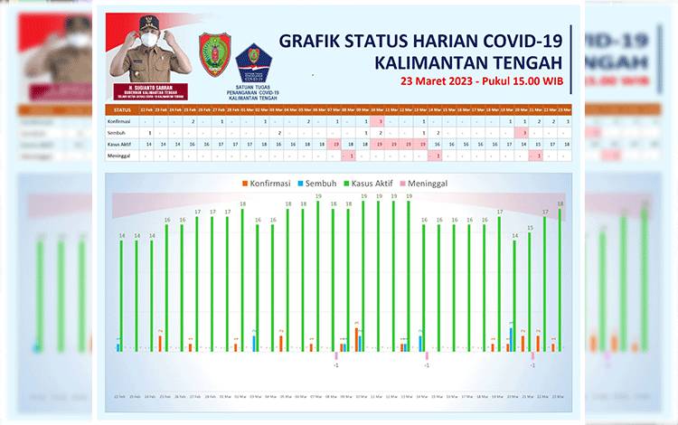 Walau Landai Fluktuasi Covid-19 Masih Terjadi