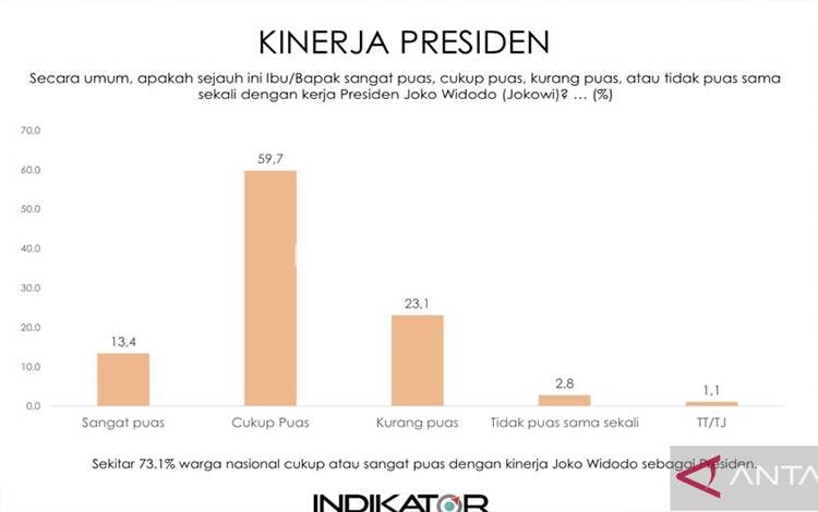 Indikator Politik: Kepuasan Publik pada Jokowi Capai 73,1 Persen
