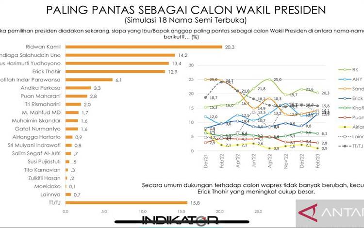 Indikator Politik: Ridwan Kamil Cawapres Berelektabilitas Tertinggi, Puan dan AHY di Posisi Segini