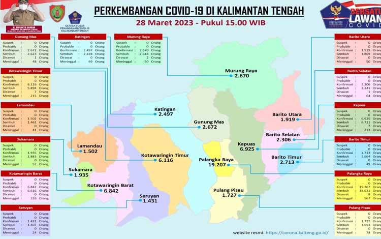 Data Update Tim Satgas Penanganan Covid-19 Kalteng, Selasa 28 Maret 2023. (FOTO: SATGAS COVID-19 KALTENG)