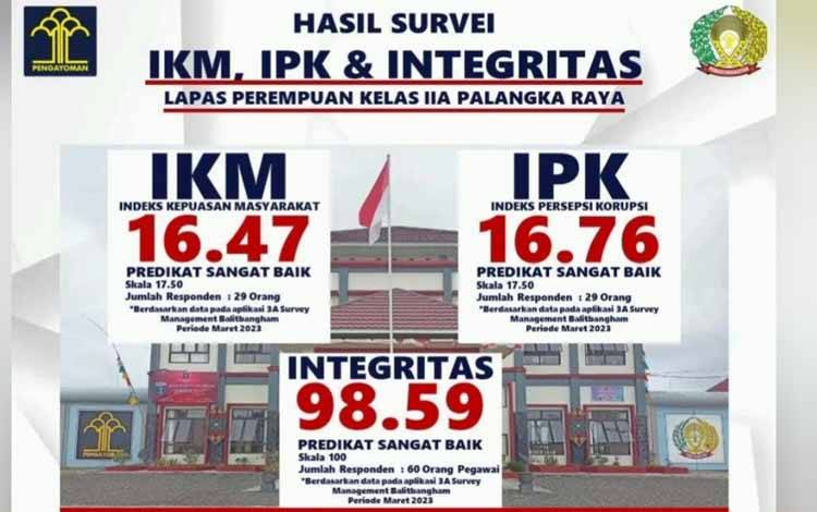 Hasil Survei Maret, Layanan LPP Palangka Raya Raih Predikat Sangat Baik