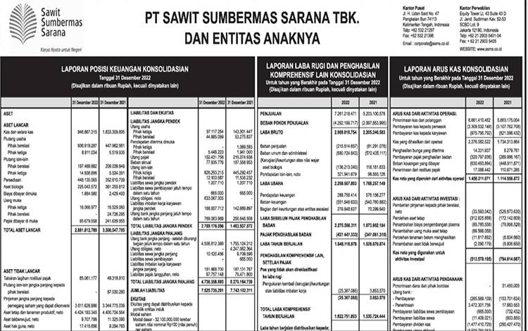 Laba Saham PT SSMS Melejit Rp192,90 per Saham