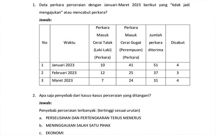 Ada 108 Janda Baru di Palangka Raya Dalam 3 Bulan Terakhir ini