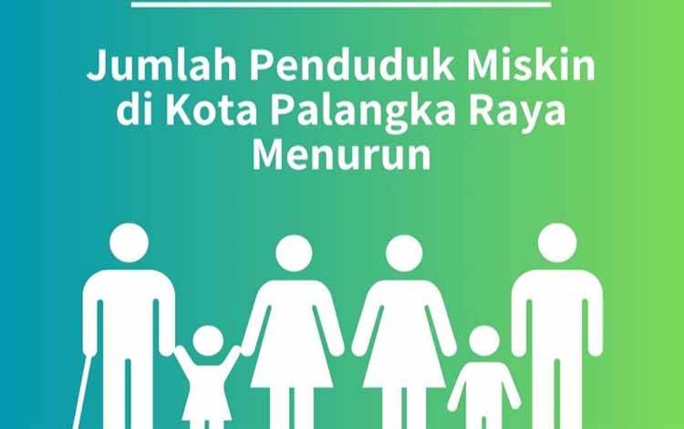 Penduduk Miskin di Palangka Raya Turun Jadi 3,61 Persen