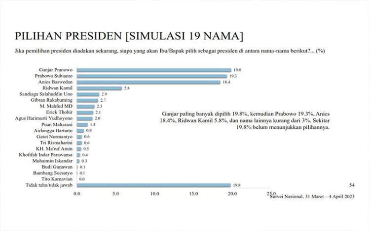 Survei LSI: Pemilih Jokowi Masih Memilih Ganjar Pranowo