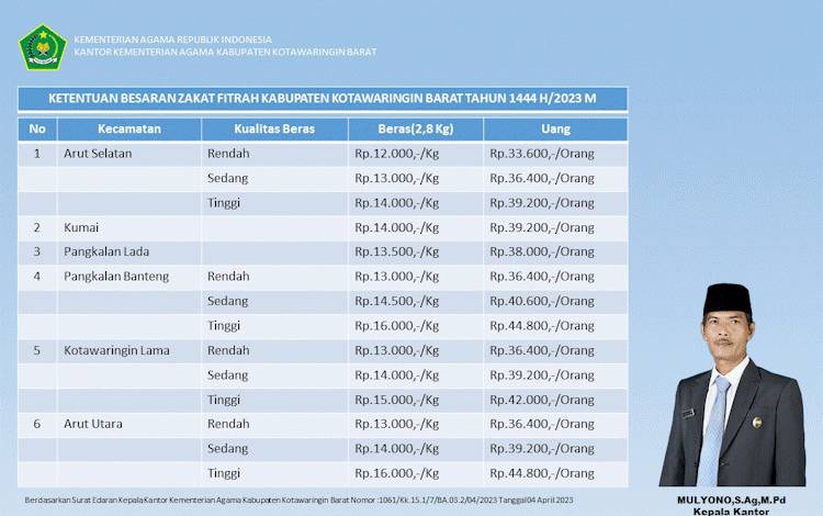Ini Besaran Nominal Zakat Fitrah di Kabupaten Kobar