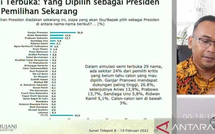 SMRC: Ganjar, Prabowo, Anies Paling Banyak Dipilih di Simulasi Pilpres