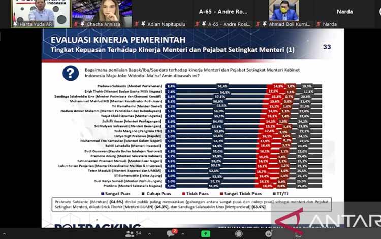 Survei Poltracking: Prabowo sebagai Menteri Paling Diapresiasi Publik