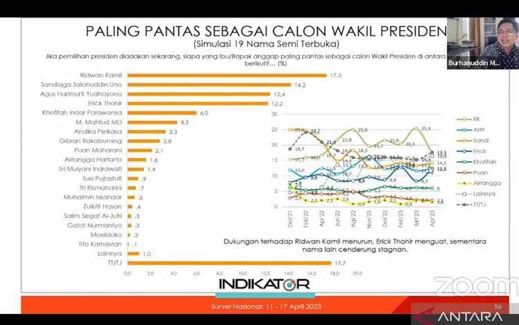 Survei: Elektabilitas RK Masih di Posisi Pertama sebagai Cawapres