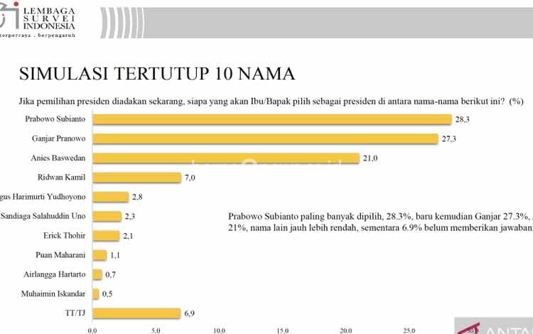 LSI: Elektabilitas Prabowo Tertinggi dalam Simulasi Capres