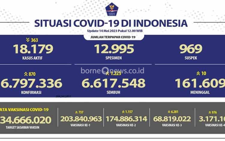 3,17 Juta Penduduk Indonesia Telah Divaksinasi Penguat Kedua