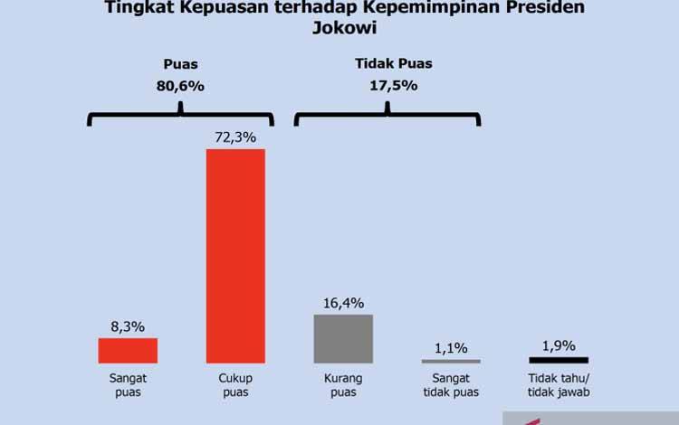 Survei Polmatrix Tunjukkan Kepuasan Terhadap Jokowi Tembus 80,6 Persen