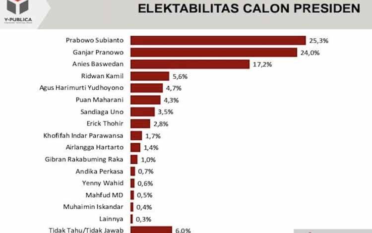Y-Publica: Elektabilitas Prabowo Subianto Tempati Posisi Teratas