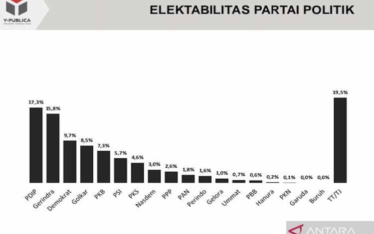 Y-Publica Sebut Elektabilitas Partai Gerindra Berpeluang Salip PDIP