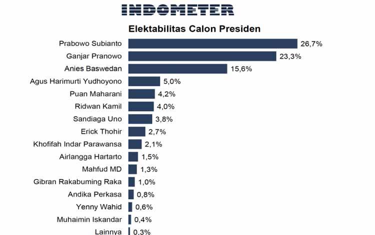 Survei Indometer: Elektabilitas Prabowo Capai 26,7 Persen