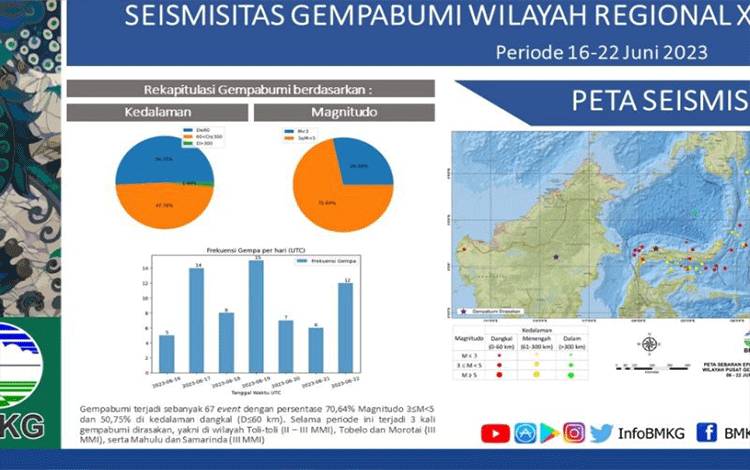 Sepekan Sulut Diguncang 67 Kali Gempa Tektonik