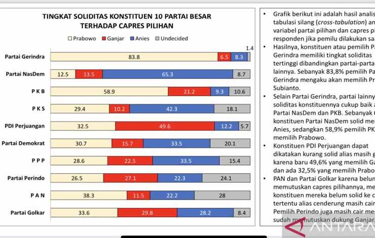Tangkapan layar hasil survei Political Weather Stations (PWS), diterima di Jakarta, Senin (26/6/2023). ANTARA/HO-PWS