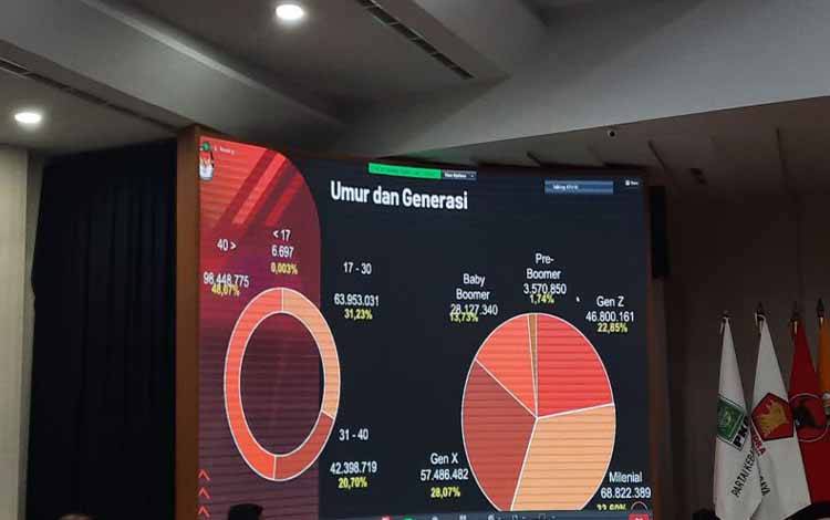 KPU Sebut Pemilih Pemilu 2024 Didominasi Generasi Milenial
