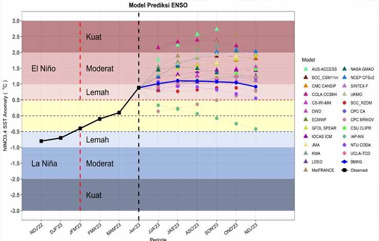 El Nino Mulai Terjadi Semester II 2023 dengan Kategori Lemah - Moderat