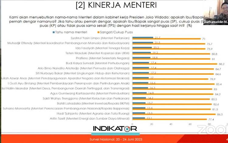Survei: 82,6 Persen Publik Puas Kinerja Bahlil Genjot Investasi