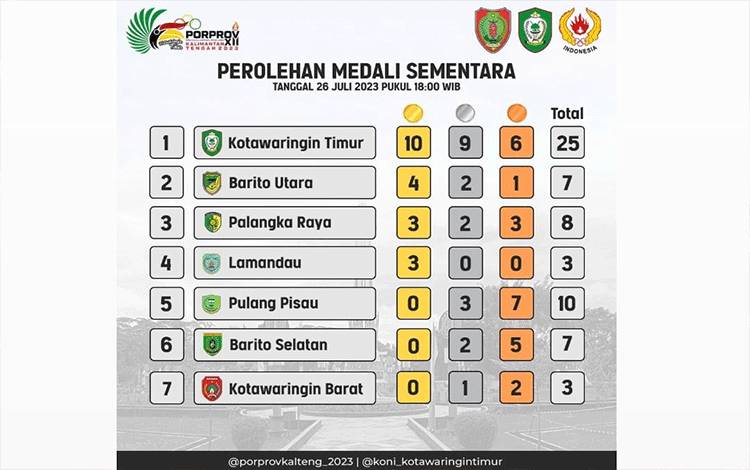 Kontingen Kotim Semakin Kokoh di Puncak Klasemen Sementara Porprov Kalteng 2023, Berikut Perolehan Medali Daerah Lain