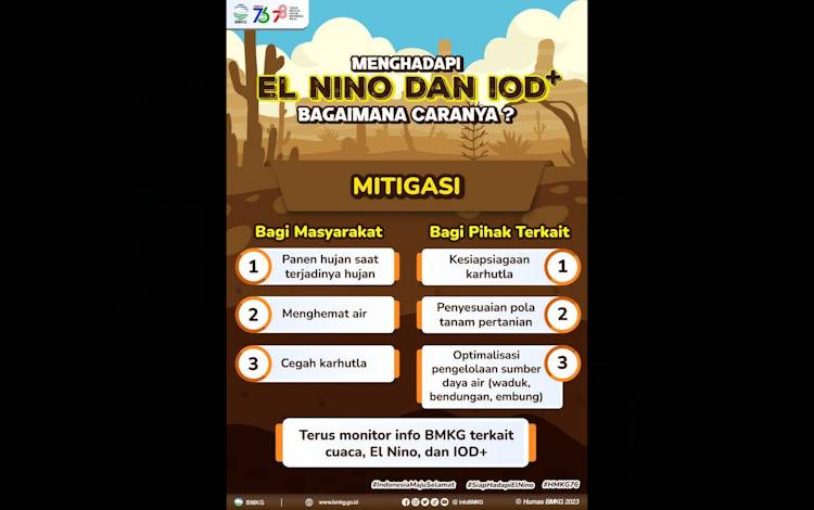 El?Nino dan IOD Fenomena Cuaca yang Menyebabkan Kemarau 2023 Lebih Kering Dibandingkan 3 Tahun Sebelumnya