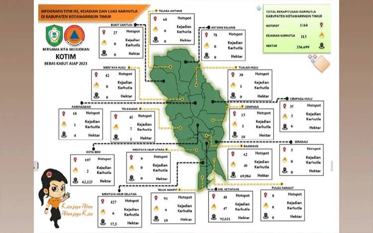 1.164 Titik Panas Ditemukan di Kotim Selama Januari-Agustus 2023