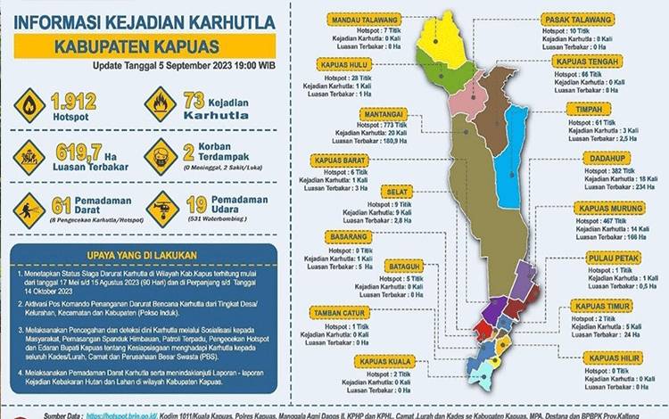 Karhutla Periode Januari-September 2023 di Kapuas, Luasan Terbakar 619 Hektare