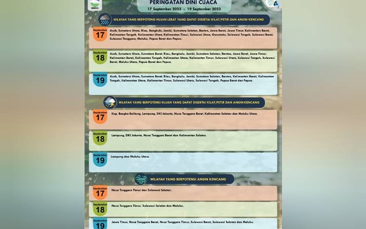 BMKG: 18 - 20 September, Delapan Daerah Di Kalteng Berpotensi Hujan