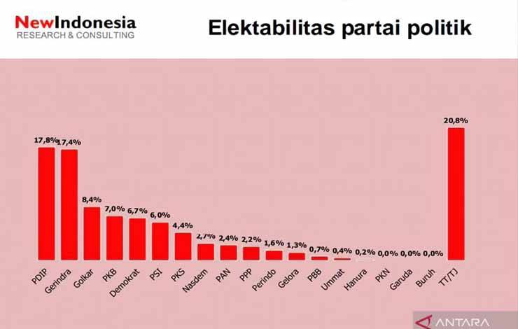 Survei New Indonesia: Elektabilitas PDIP-Gerindra Makin Ketat