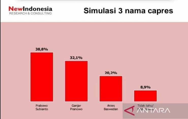 Prabowo Unggul dalam Simulasi 2 dan 3 Capres