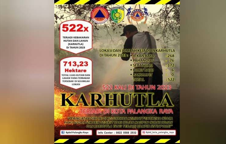 Kota Palangka Raya Alami 522 Kebakaran Hutan dan Lahan Hingga September