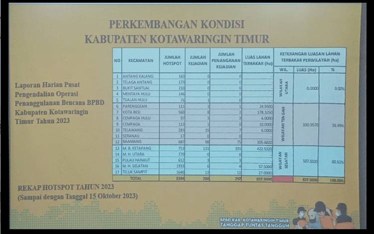 60 Persen Lahan Terbakar di Kotim Berada di Selatan