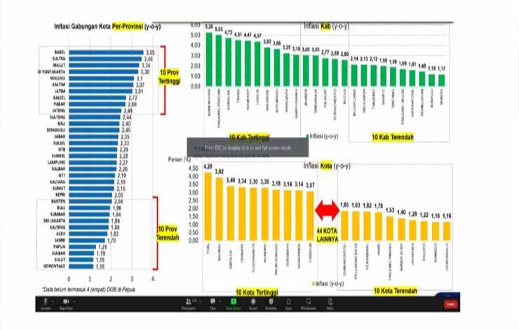 Palangka Raya Masuk Daftar 10 Kota Terendah Inflasi Secara Nasional