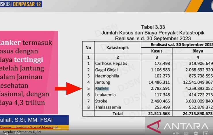 DJSN: Kanker Penyakit Biaya Tertinggi Kedua Setelah Jantung
