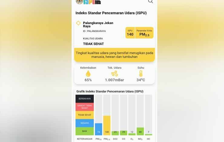Kualitas Udara di Kota Palangka Raya Terpantau Tidak Sehat