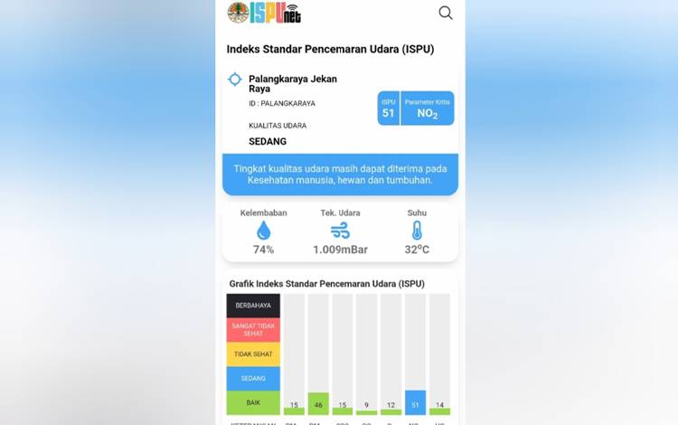 Kualitas Udara di Palangka Raya Membaik Setelah Hujan