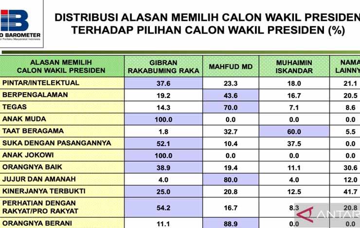 Survei: Aspek Intelektualitas Dominasi Alasan Warga Pilih Bacawapres