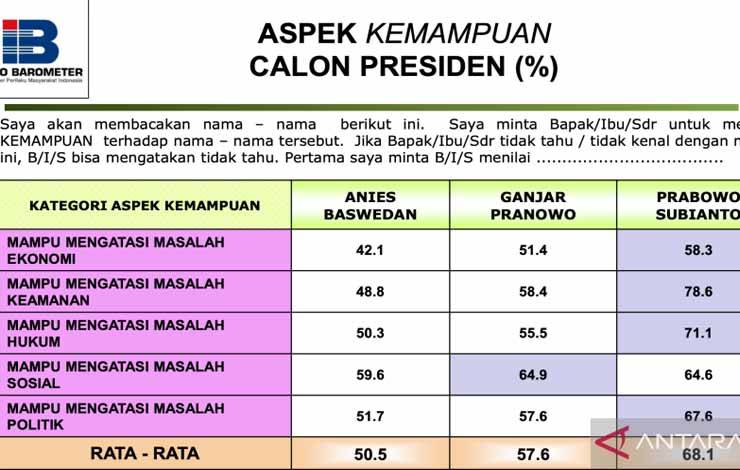 Survei: Prabowo Unggul 68,1 Persen Hampir Semua Aspek