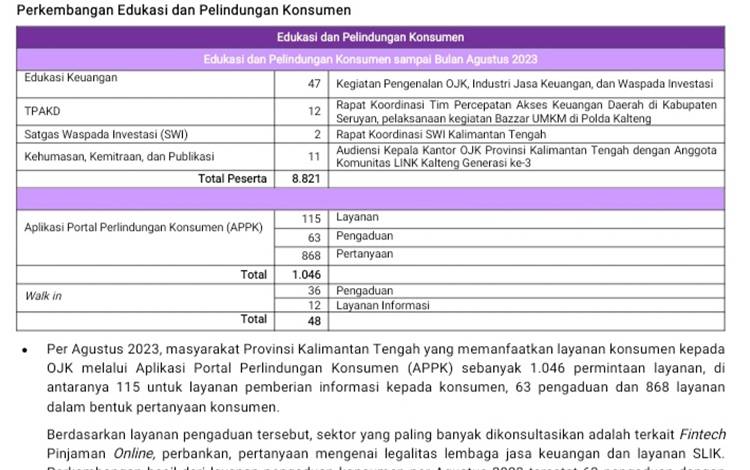 OJK Kalteng Layani 48 Layanan Konsumen Walk-in Hingga Agustus 2023