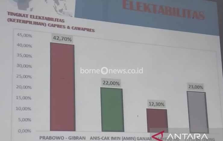 Survei Voxpopuli: Menguatnya Dukungan Prabowo-Gibran Dongkrak Gerinda
