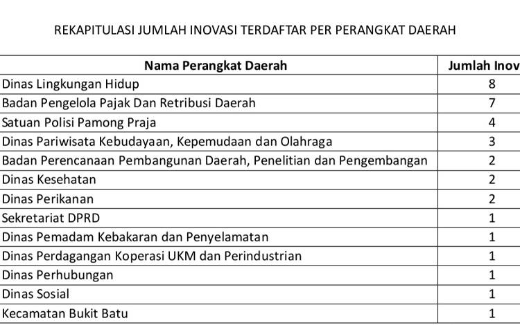 13 Perangkat Daerah Palangka Raya Ikuti Lomba Inovasi Berhadiah Jutaan