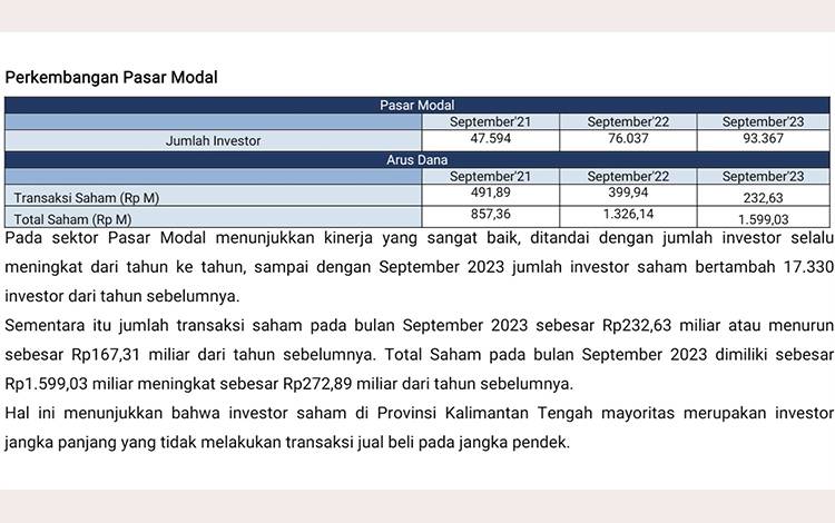 Update Terbaru, Sektor Pasar Modal Kalteng Tunjukkan Kinerja Sangat Baik
