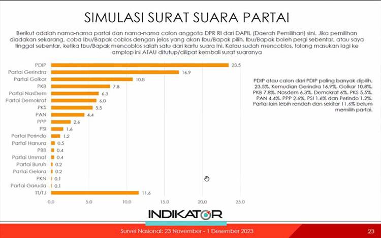 Survei Indikator: 23,5 Persen Pilih PDIP, PPP Tidak Lolos Parlemen
