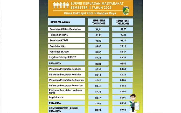 Hasil Survei, Warga Palangka Raya Puas Dengan Layanan Dinas Dukcapil