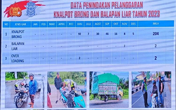Polisi Kesulitan Menangkap Pelaku Balap Liar di Kotim?