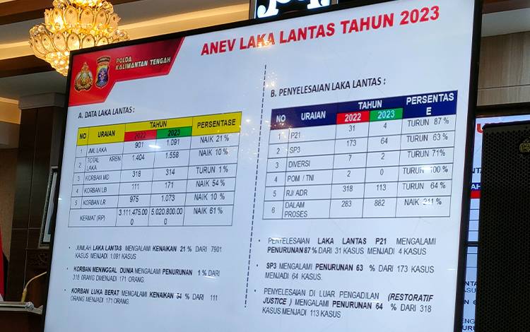 Kecelakaan Lalu Lintas di Kalteng Meningkat 21 Persen: 1.091 Kasus, Meninggal 314 Orang