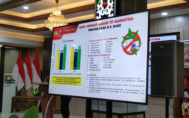Polda Kalteng Ungkap 730 Kasus Narkotika Selama 2023, Barbuk Sabu 23 Kg